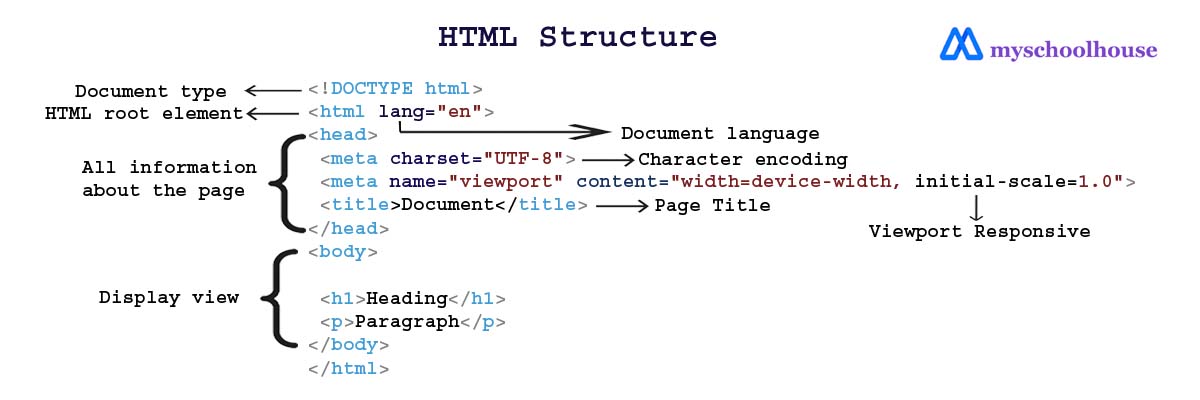 HTML Introduction
