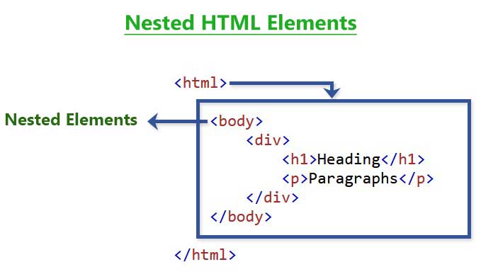 Nested HTML Elements