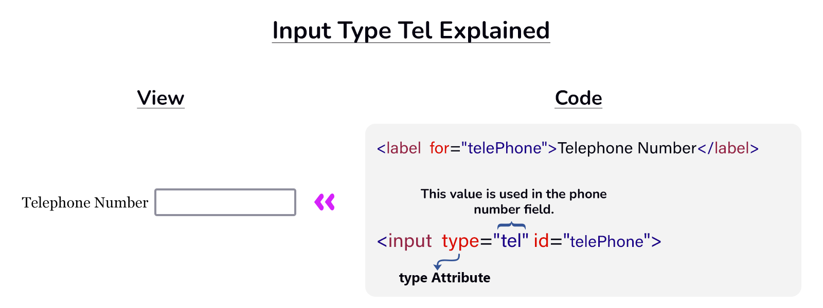 Input type tel usage method explained