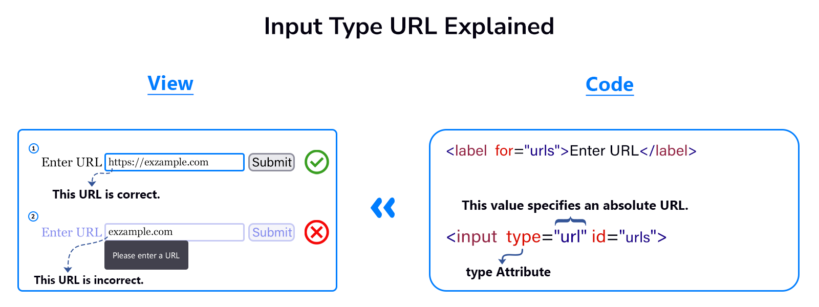 Input type URL validation method explained